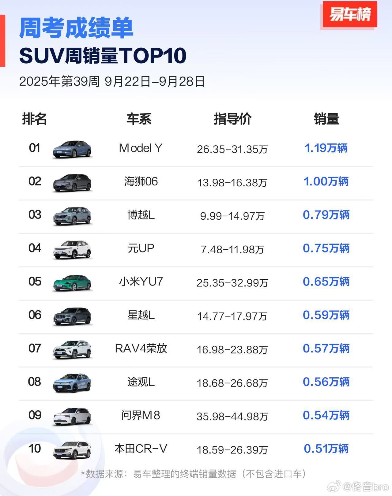 SUV周销量TOP10特斯拉ModelY仍然是无定语的销冠但是你细看一下国产