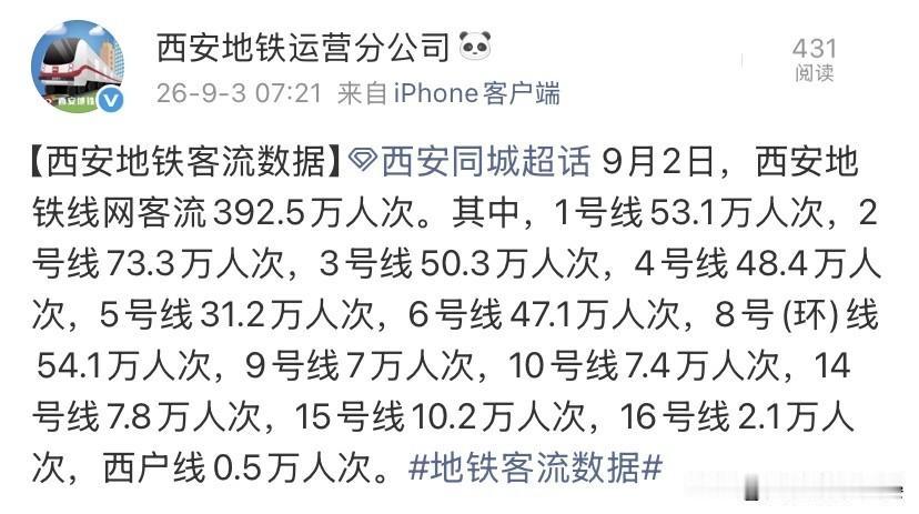 9月2日西安地铁客流出炉！从线路排名情况看懂人流量。9月2日西安地铁全线网客