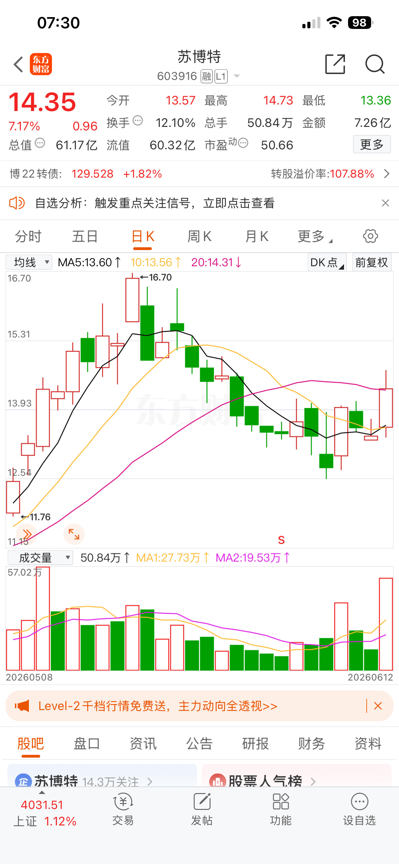 苏博特和苏州高新。苏博特，从高点回调下跌十六七天，指数移动均线10、30天这两根
