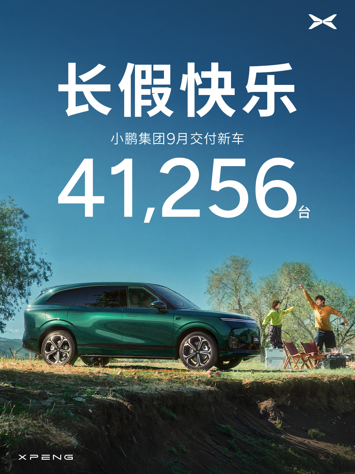 小鹏集团9月份数据，共交付新车41,256台，环比增长5%；第三季