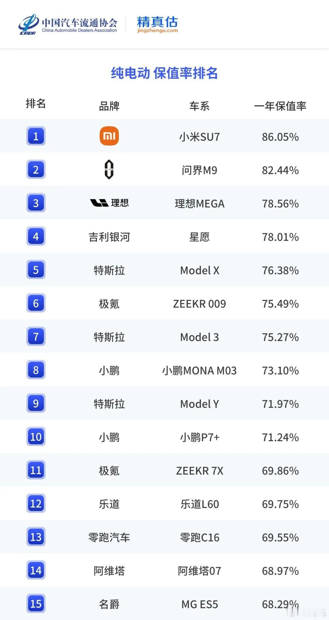 这么多造车新势力，没想到最保值的还是小米和问界。