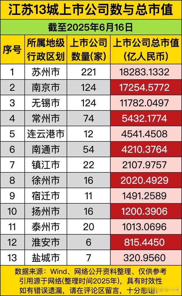 《江苏13城上市公司数与总市值盘点》里，苏州市上市公司数量221家，总市值182