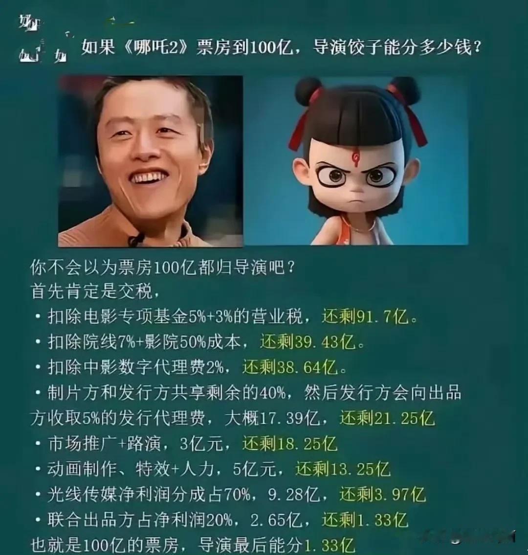 网友算100亿票房，饺子导演最后只能拿1.33亿。真的不合理[打脸]哪吒2分
