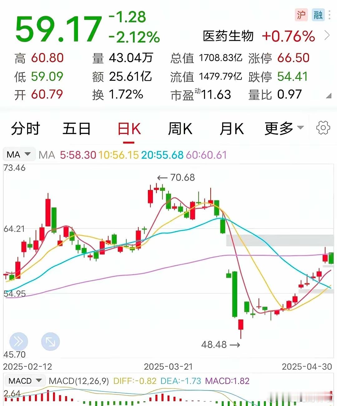 利好叠加：节后会有怎样的表现？​众所周知，劳动节是5月1日到5月5日，大A也同步