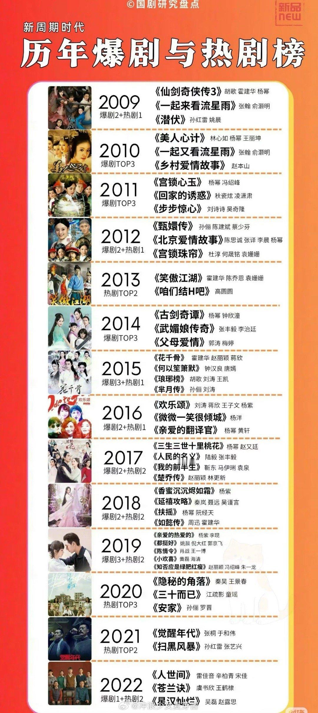 历年爆剧与热剧榜09—22年​​​