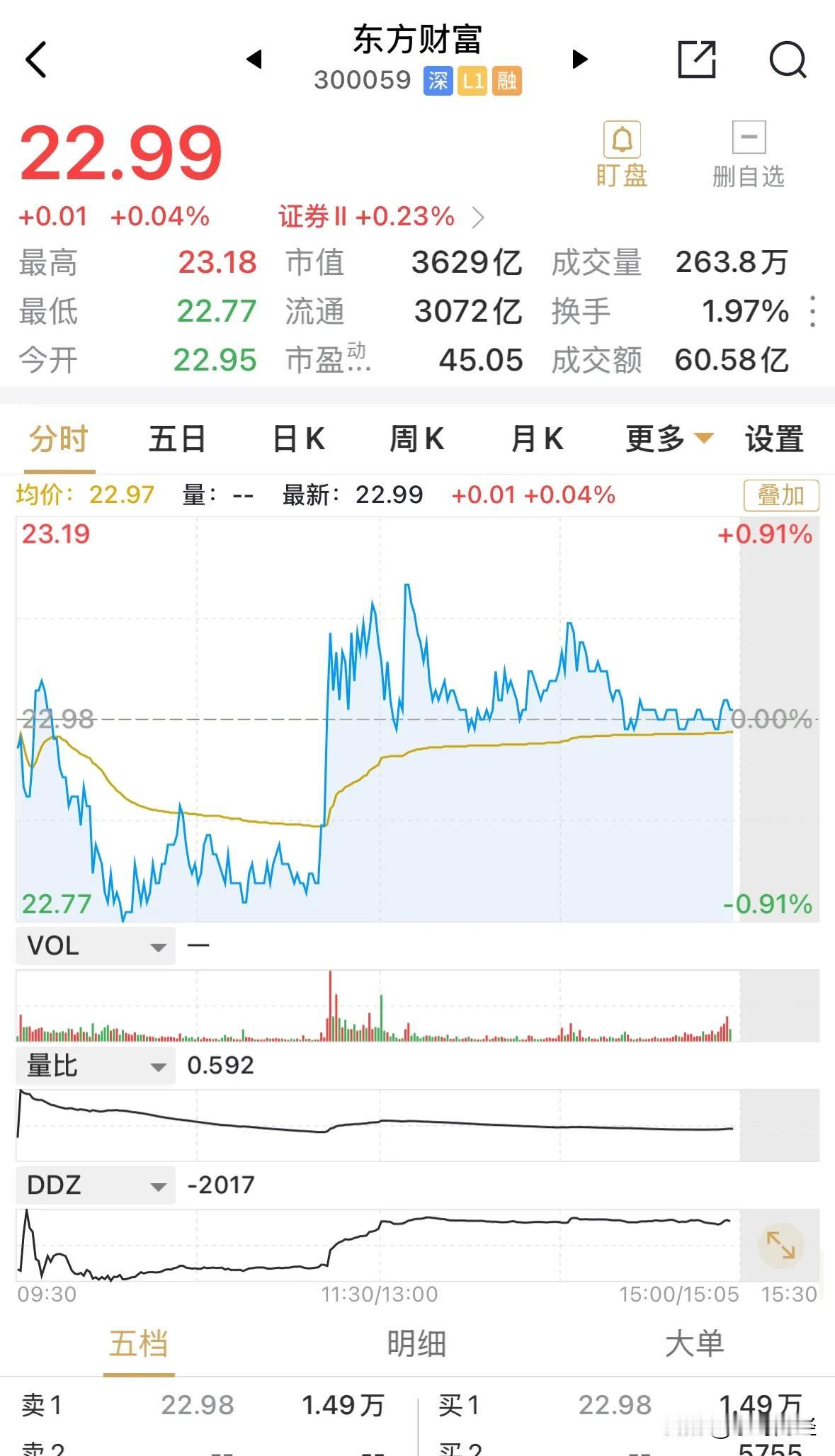 果然，券商板块的异动拉升真的只是一时冲动，指数基本收在日内高点，而券商板块回调至