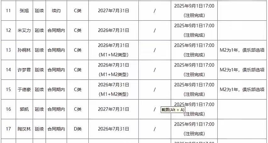 全新赛季，山东高速男篮注册名单来了个天翻地覆的变化。那么在新赛季，如果组织新老两