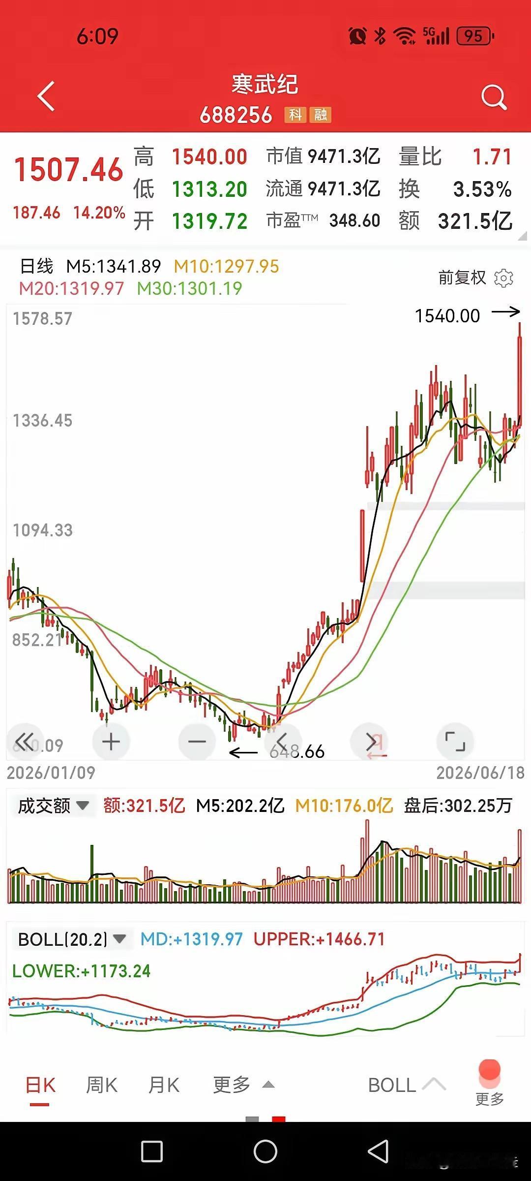 寒武纪已经涨破1500元了，郑州银行价格只有1.7元！这就是现在A股的现状，涝的