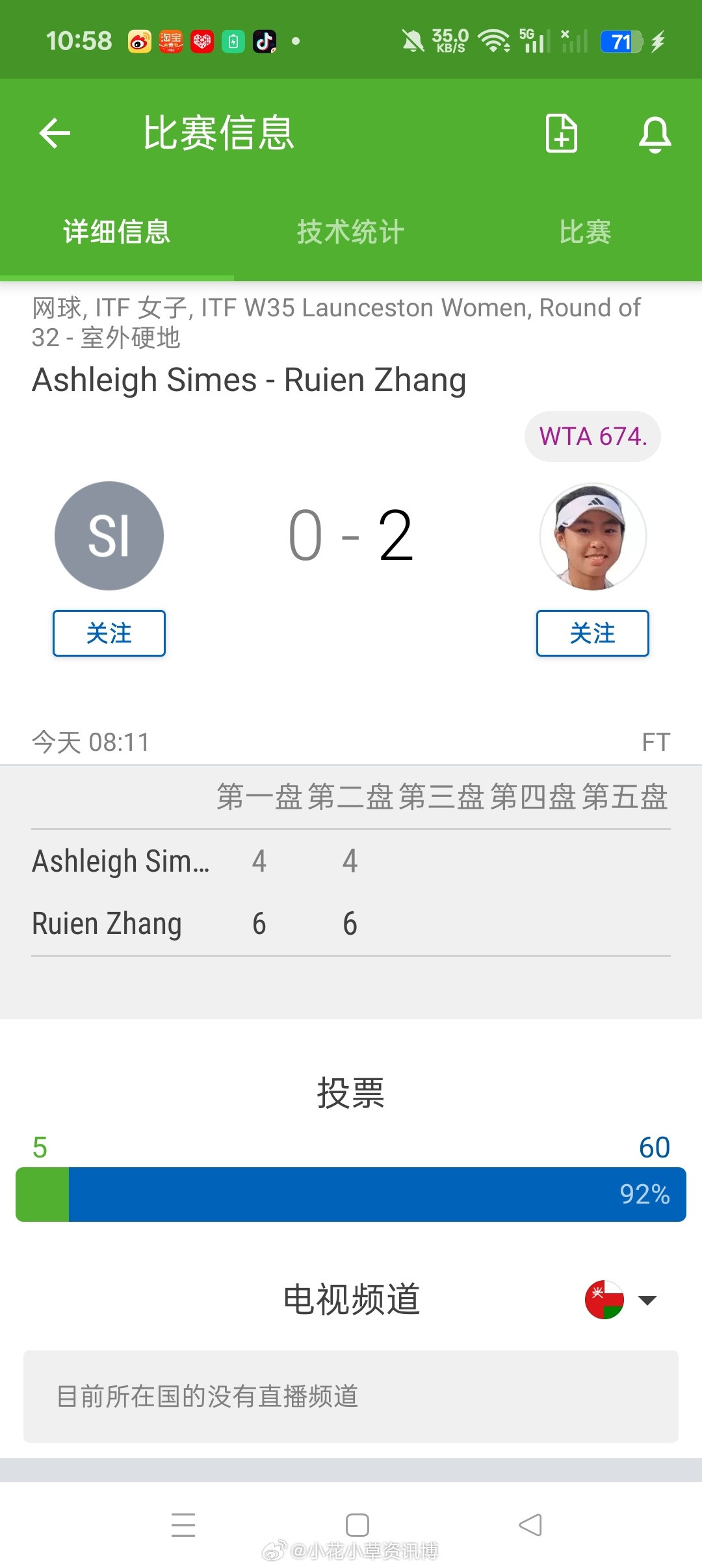 小花小草资讯【郎塞斯顿W35】女单正赛第一轮🇨🇳张瑞恩6-46-4击败本土