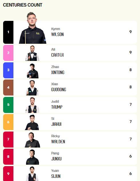 最新单杆破百数世界排名，赵心童第三，TOP10中国占半壁江山。单赛季单杆破百首