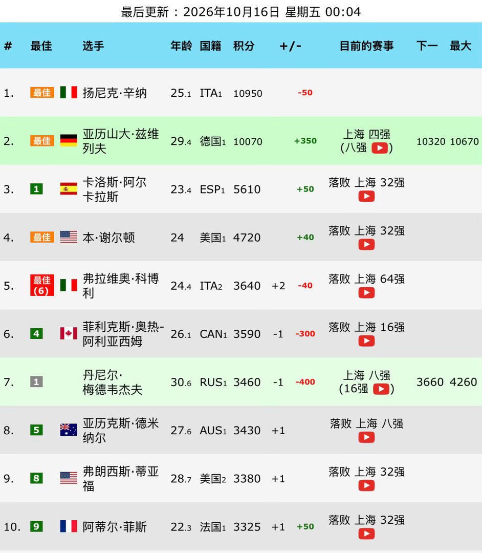 兹维列夫晋级上海赛四强睡前看了一眼即时排名，兹韦列夫在6比4、6比4战胜德米纳