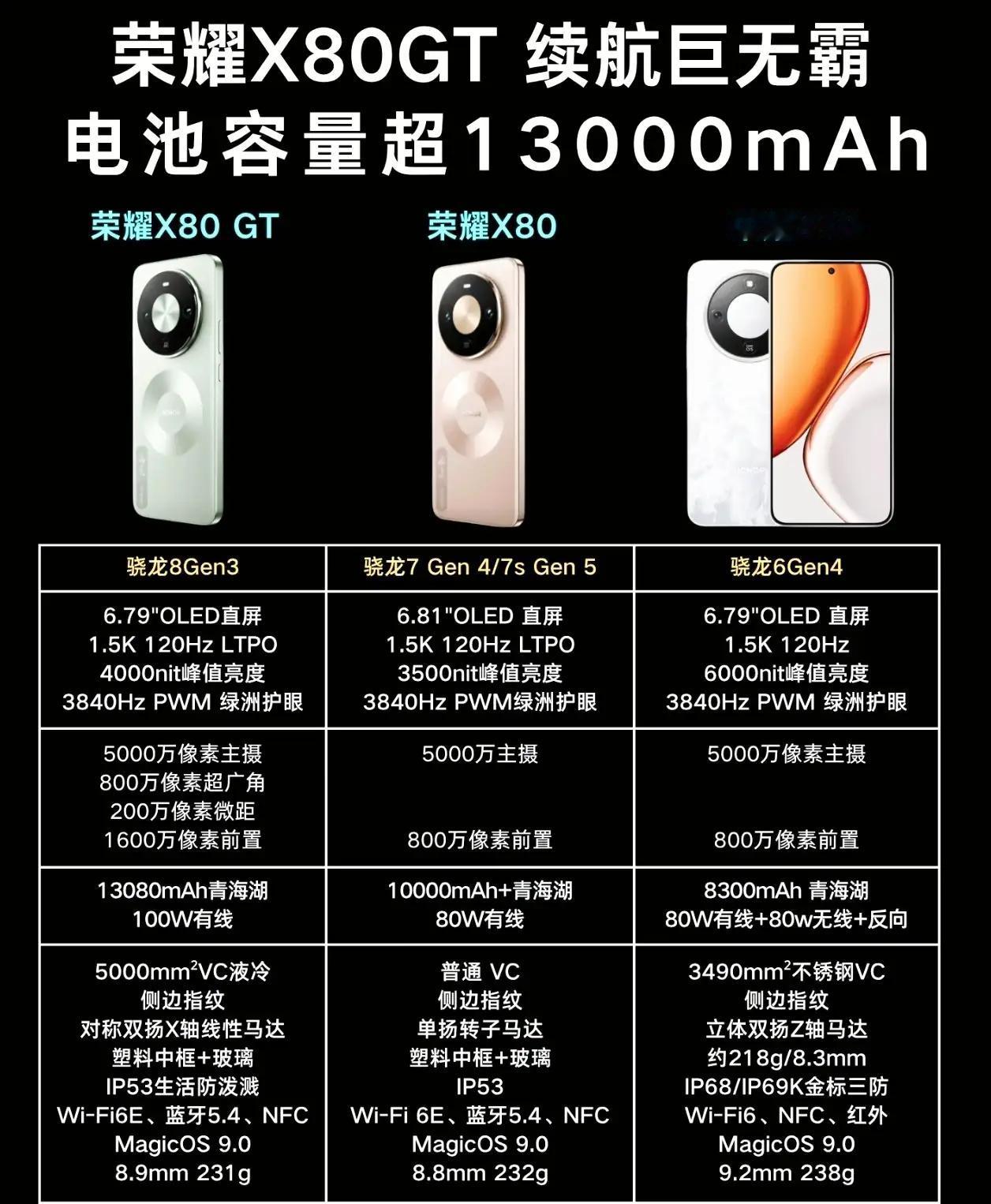 听我一句劝！追求极致续航就等荣耀X80GT，13000mAh超大电池，充分满足