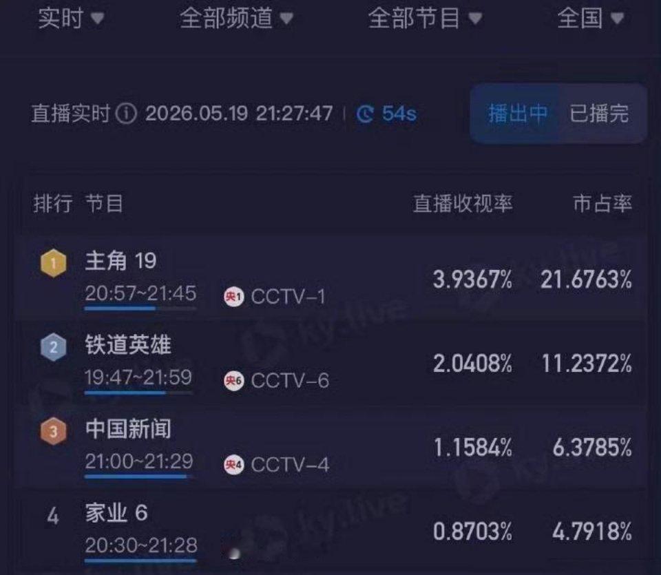 看看这个收视率，谁更能打？在追哪部？