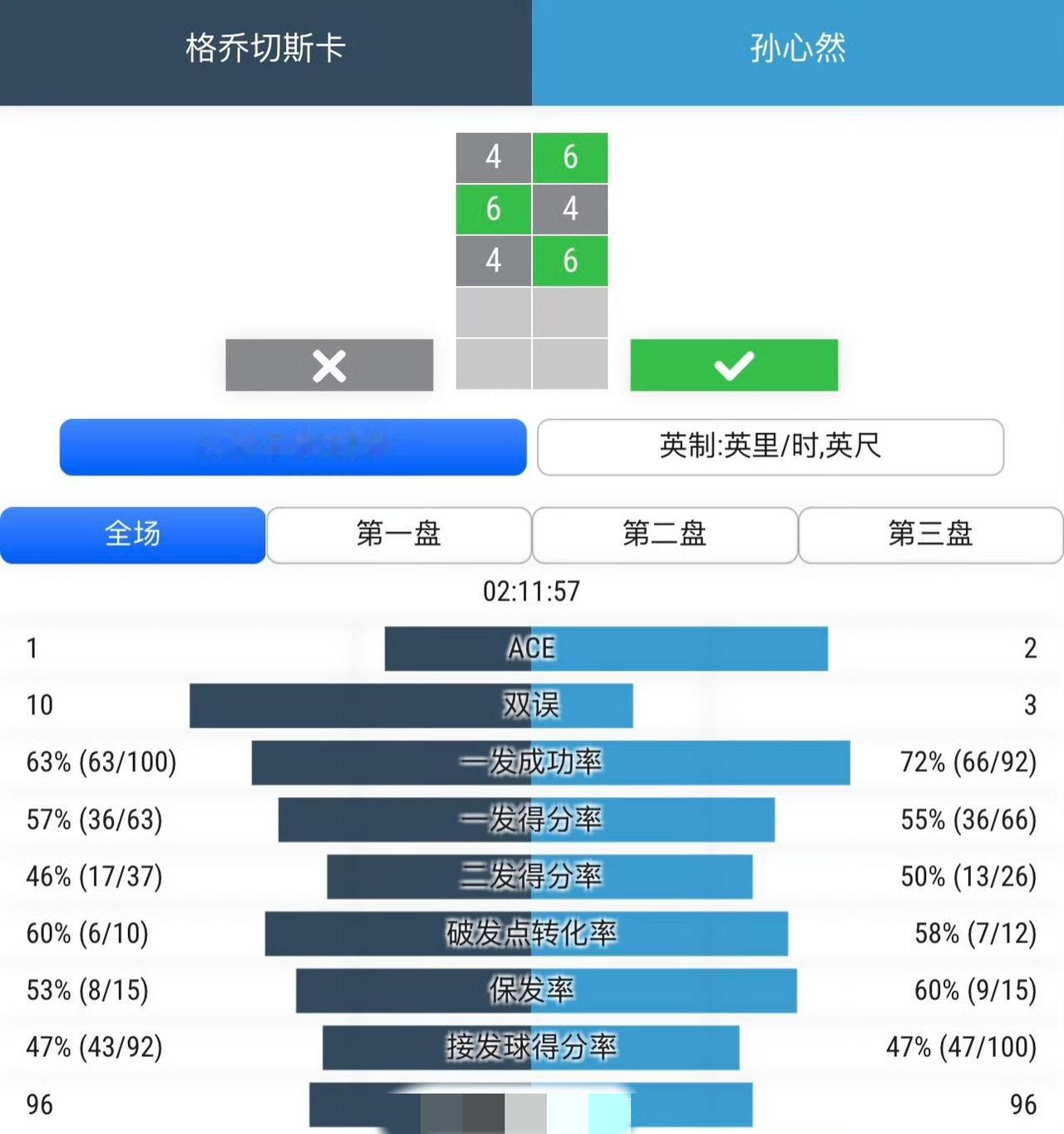 WTA125伊斯坦布尔站女单第1轮，持外卡参赛的15岁金花孙心然6-4/4-6/