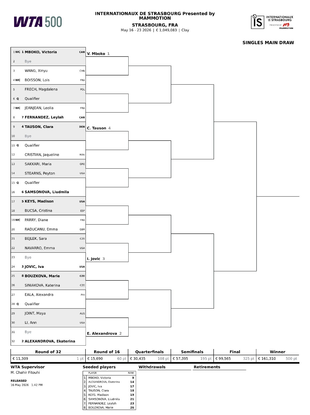 WTA500斯特拉斯堡站签表出炉👀👉王欣瑜首轮对阵布瓦松，胜者将战姆博科。?