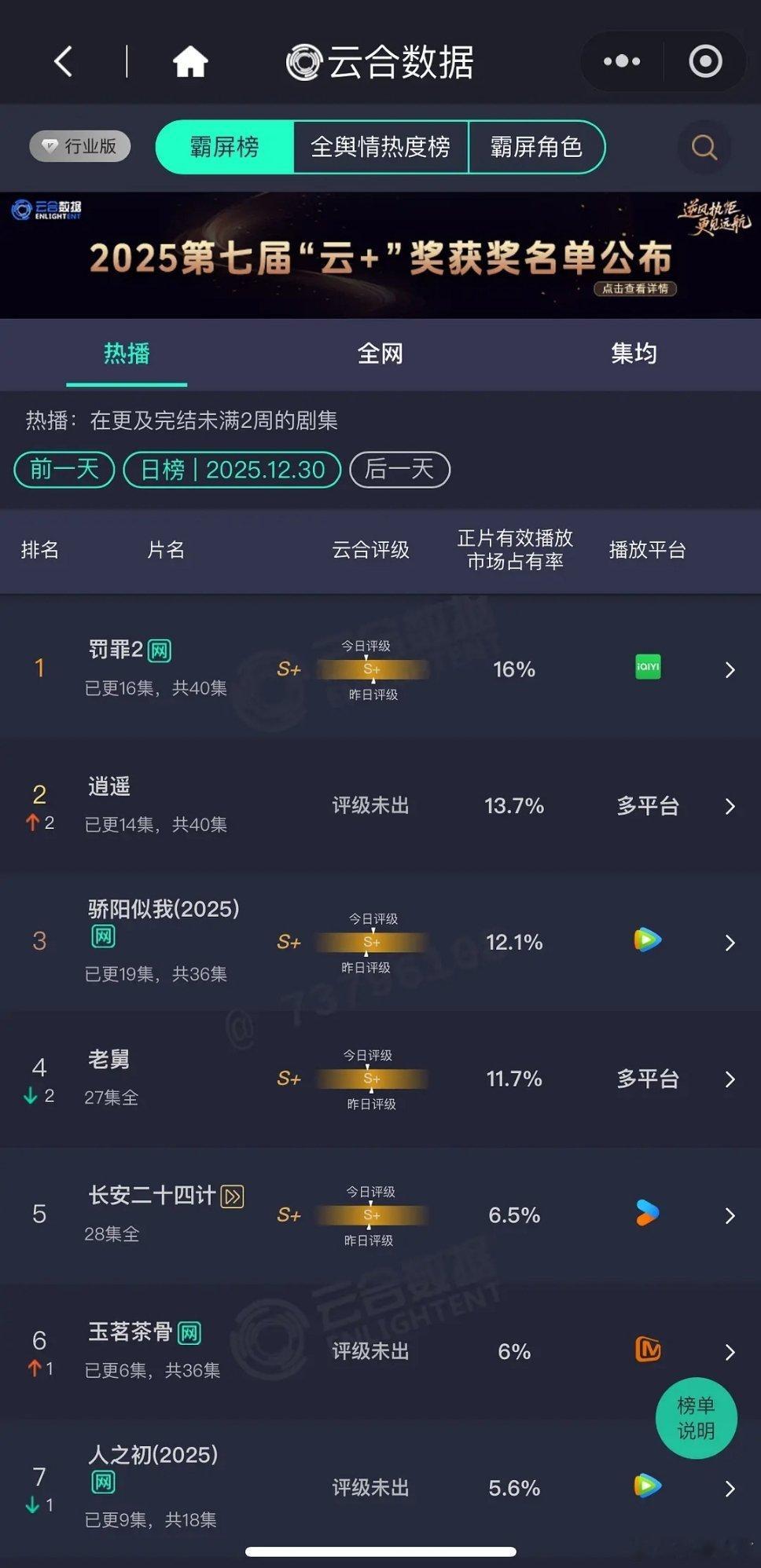 玉茗首日5.1次日6？云合是不是首日给高了在这找补呢，翻倍咋这么低。老舅果然没长