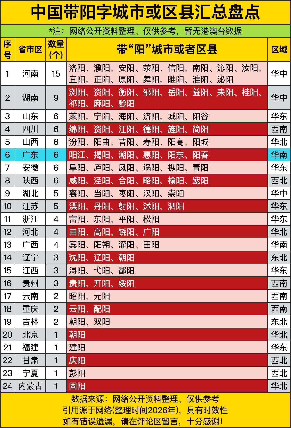 河南15个带阳的城市或区县，全国第一。洛阳、濮阳、安阳、信阳、南阳，河南人真是爱