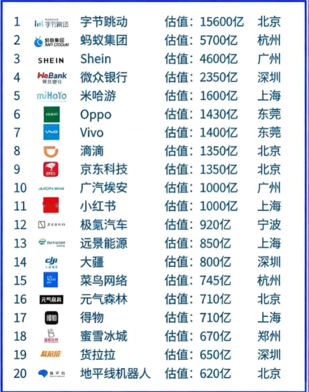 中国独角兽企业Top20图鉴：这些巨头的崛起，藏着城市与行业的未来密码当我
