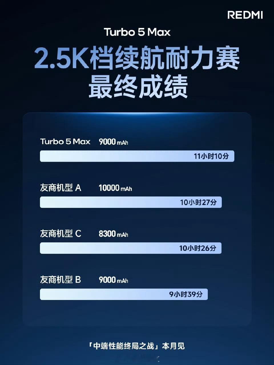 红米9000mah续航吊打友商的10000mah，对续航要求高的可以存好钱准备买