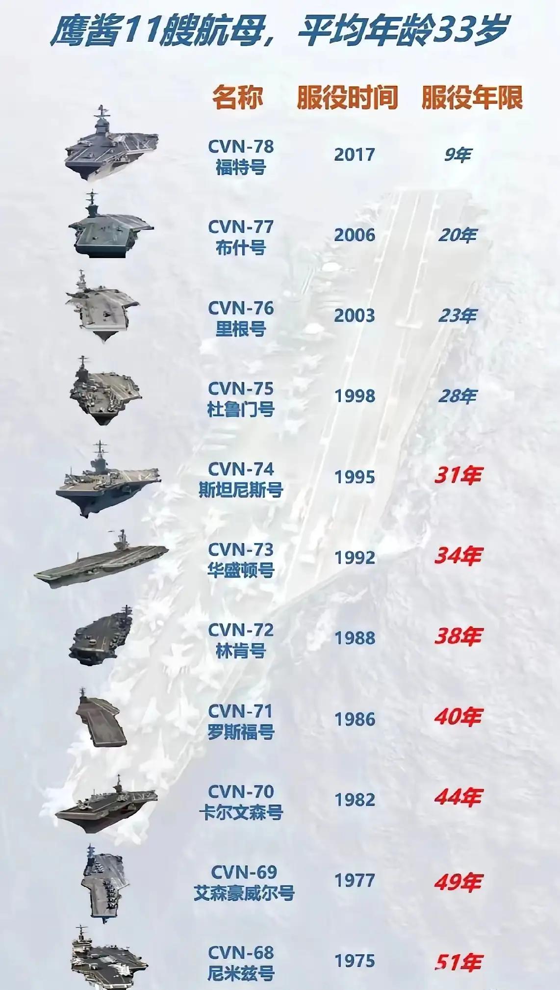 这张图有意思，美国所有航空母舰的服役时间，也就是说再过10年，美国有可能从现在的
