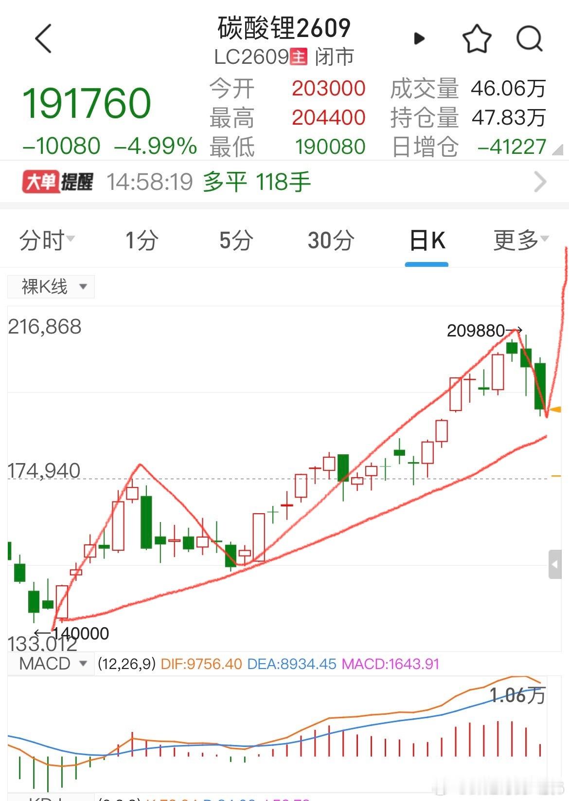 碳酸锂是非常明显的多头趋势，趋势一旦形成不会轻易改变更何况是小作文消息，那么这里