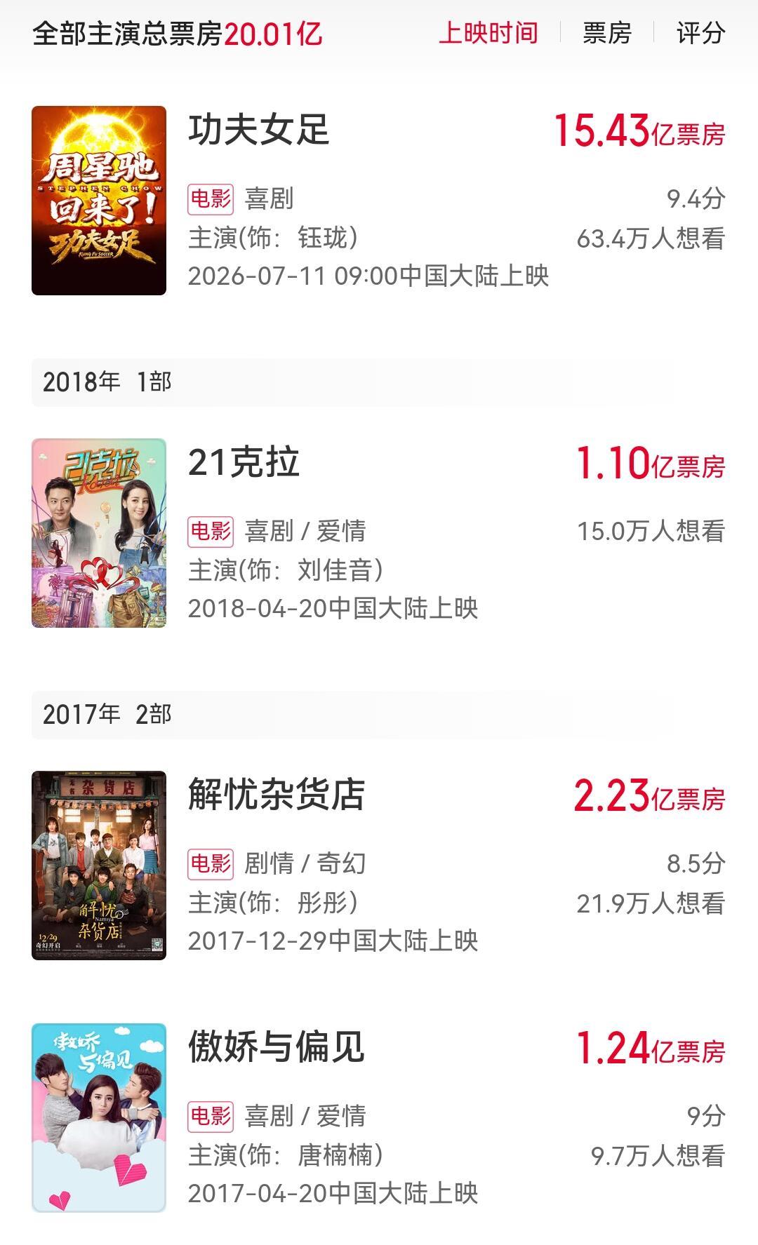 迪丽热巴主演电影票房正式破20亿！