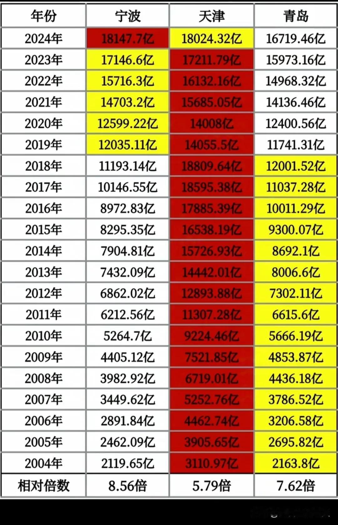 2004年的时候，宁波的GDP不仅落后于天津，也落后于青岛。但是经过这21年的努