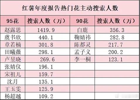 章若楠953，热门花主动搜索人数95花第三