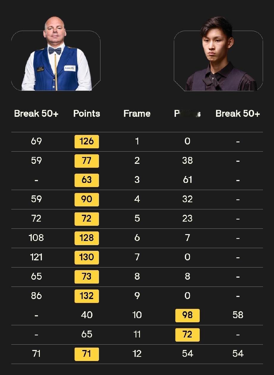 周跃龙10-3罗比·麦圭根宾汉姆10-2王信伯4月12日，斯诺克世锦