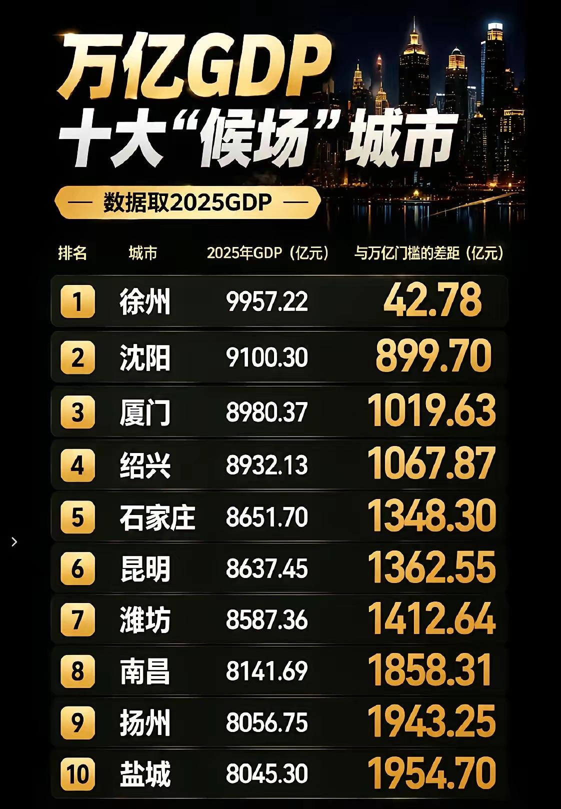 财经城市老徐胜得毫无悬念，GDP万亿俱乐部十大候选城市里，徐州在2026年跻