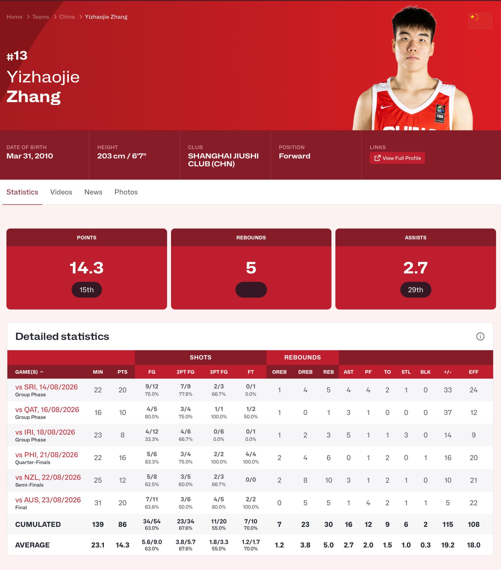张懿赵杰入选U18男篮亚洲杯最佳阵容2026年FIBAU18男篮亚洲杯小四字表