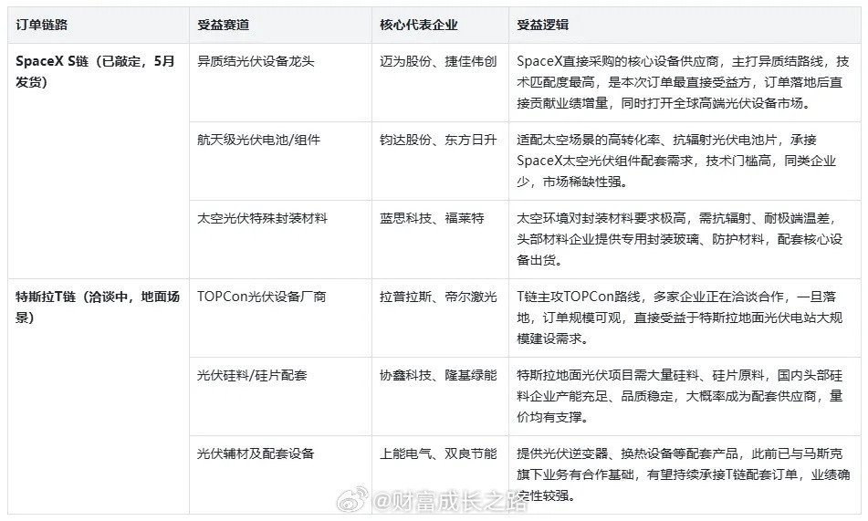 特斯拉29亿美元采购背后，太空光伏的唯一赢家是谁？在太空，太重或太贵，都是原罪。