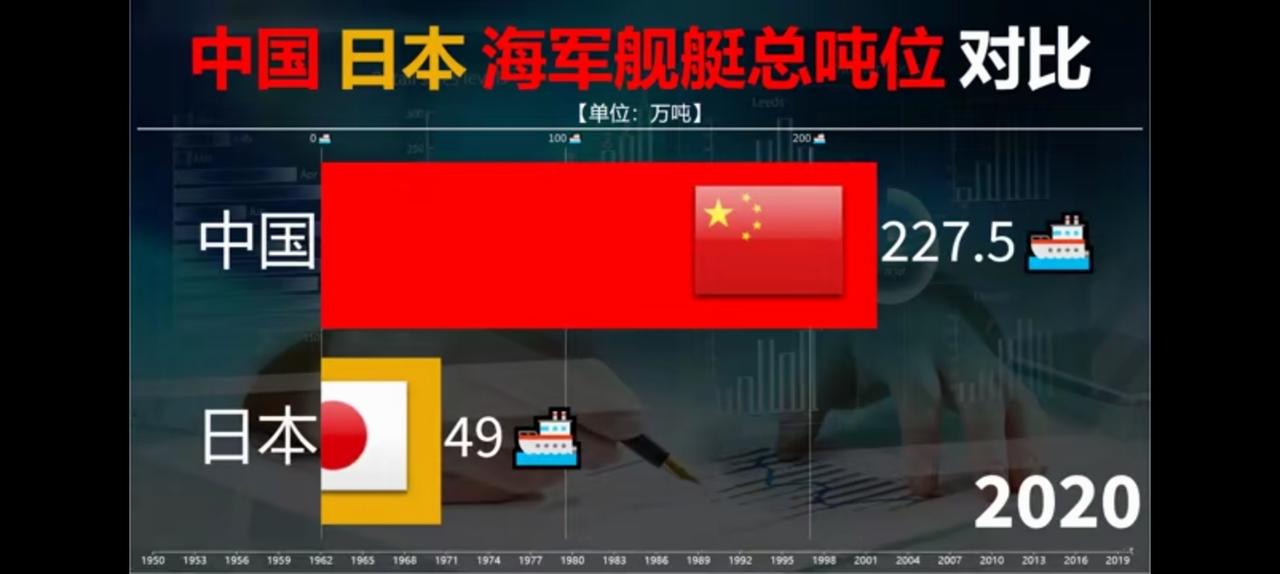中日海军从1950年开始差距从未超过三万吨，即便最困难的七十年代。如今更是多出