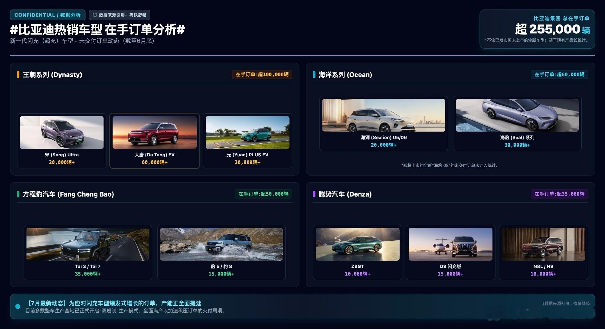 搭载比亚迪第二代刀片电池车型的未交付订单动态  据 报道，订单动态如下...