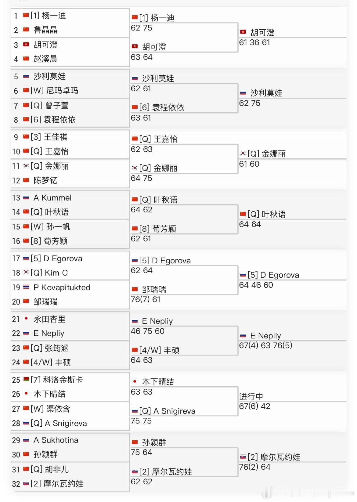 【ITF女子】🇨🇳马鞍山W15女单第二轮中国球员打出了2023中国ITF