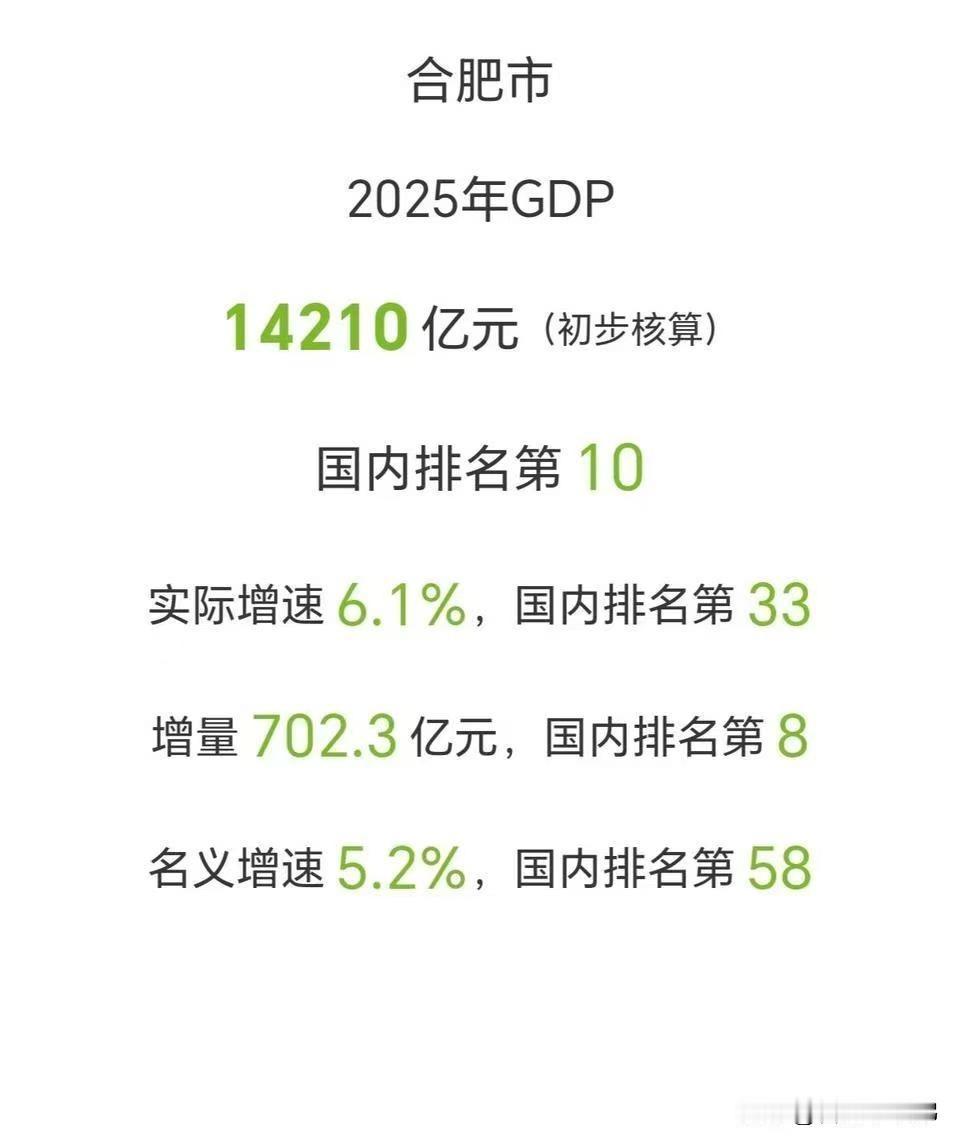 2026年度GDP出炉惊现名场面！今年济南、合肥双双拿下14210亿，数字丝毫不