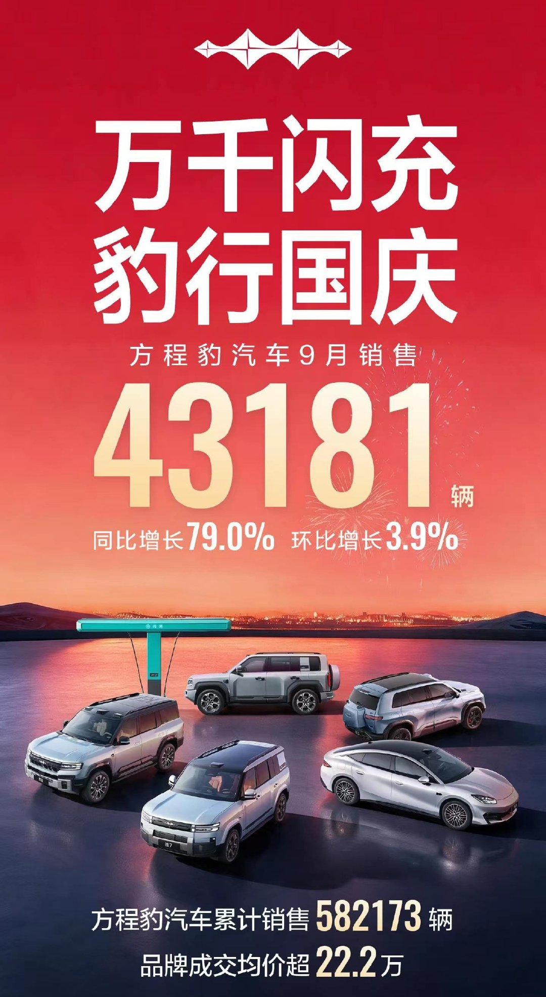 一豹打众山，方程豹4.3万多的月销量，我已经很难用言语来形容了。钛9必豹，鲨鱼皮卡推动新赛道，方程S
