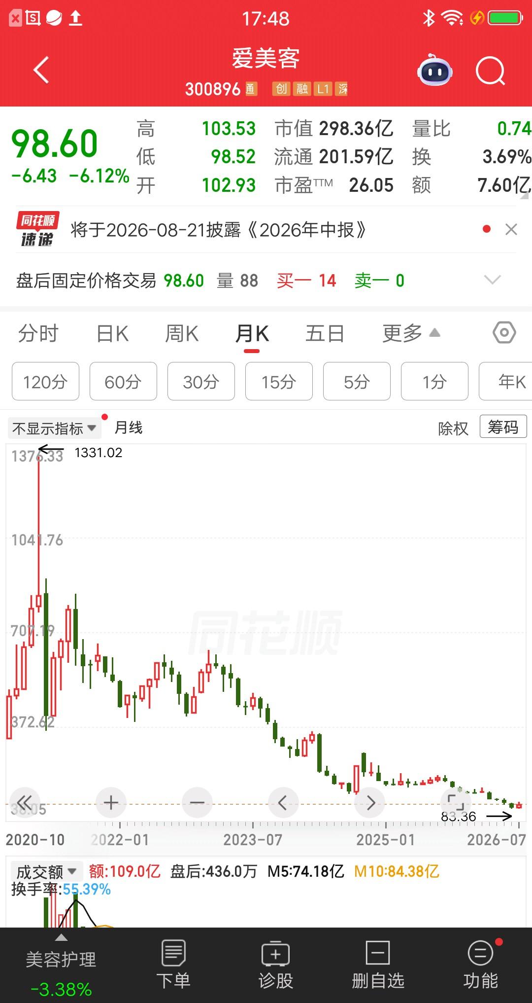 一位股民发视频崩溃大哭，1300元重仓爱美客，如今股价不到100元了。五年半的时