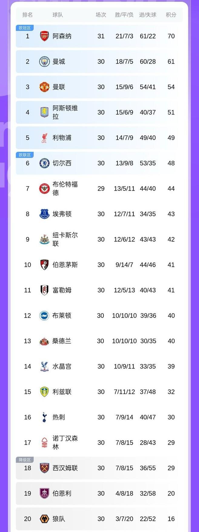 曼联成为本轮争五方面唯一拿到3分的球队，曼联最近9场比赛7胜1平1负稳居第三，领