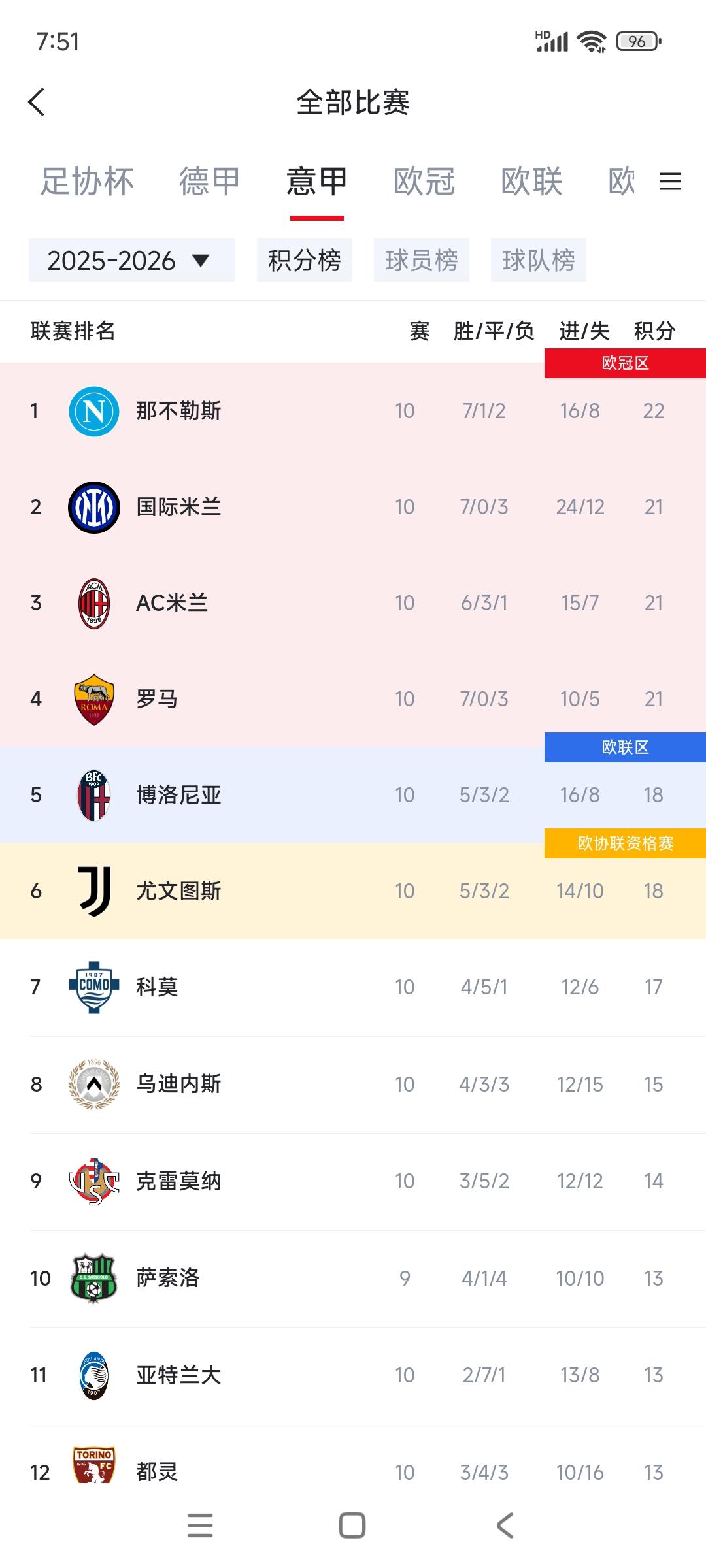 欧洲五大联赛最激烈的是意甲，其他联赛冠军都能猜到，唯独意甲看不出来。英超被阿