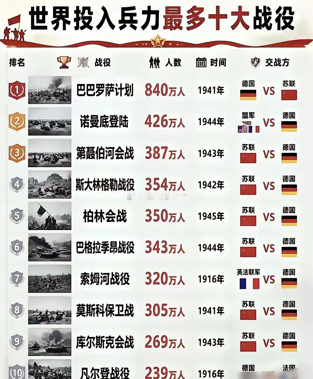 德意志是造了什么孽，十大战役打满全场，苏德战争贯穿了人类战役的巅峰。