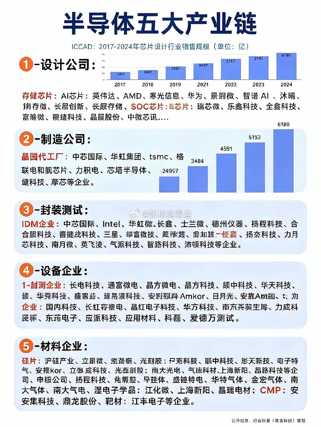 半导体的五类企业。#半导体产业链​