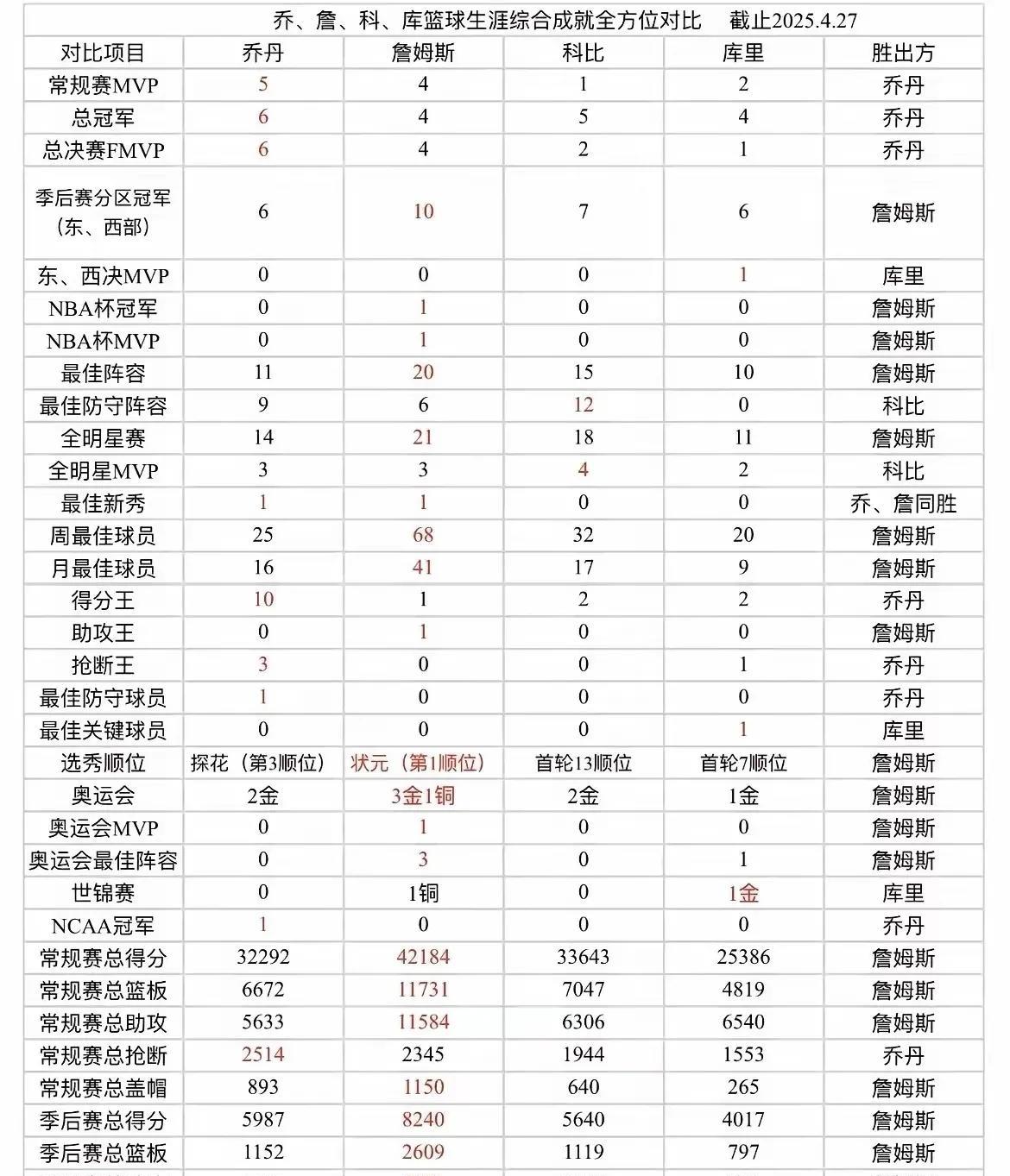 这是最直观的对比！詹姆斯、乔丹、科比、库里4位篮坛巨星职业生涯综合成就的36项