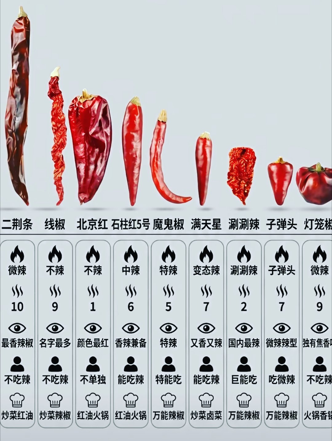 活了这么多年，终于把辣椒搞明白了！