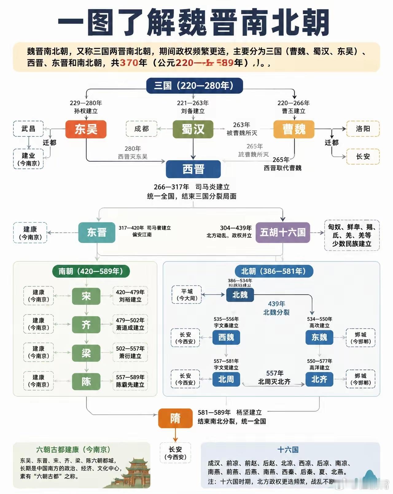 一图了解魏晋南北朝历史知识​​​
