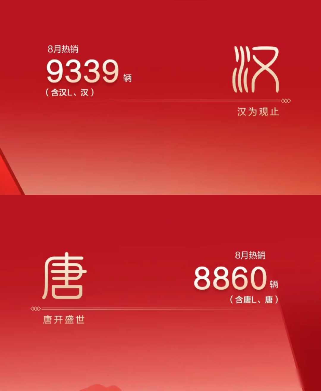 今年八月比亚迪唐系列卖出八千多辆车，等到九月钛7上市，很多人认为这款新车价格实惠