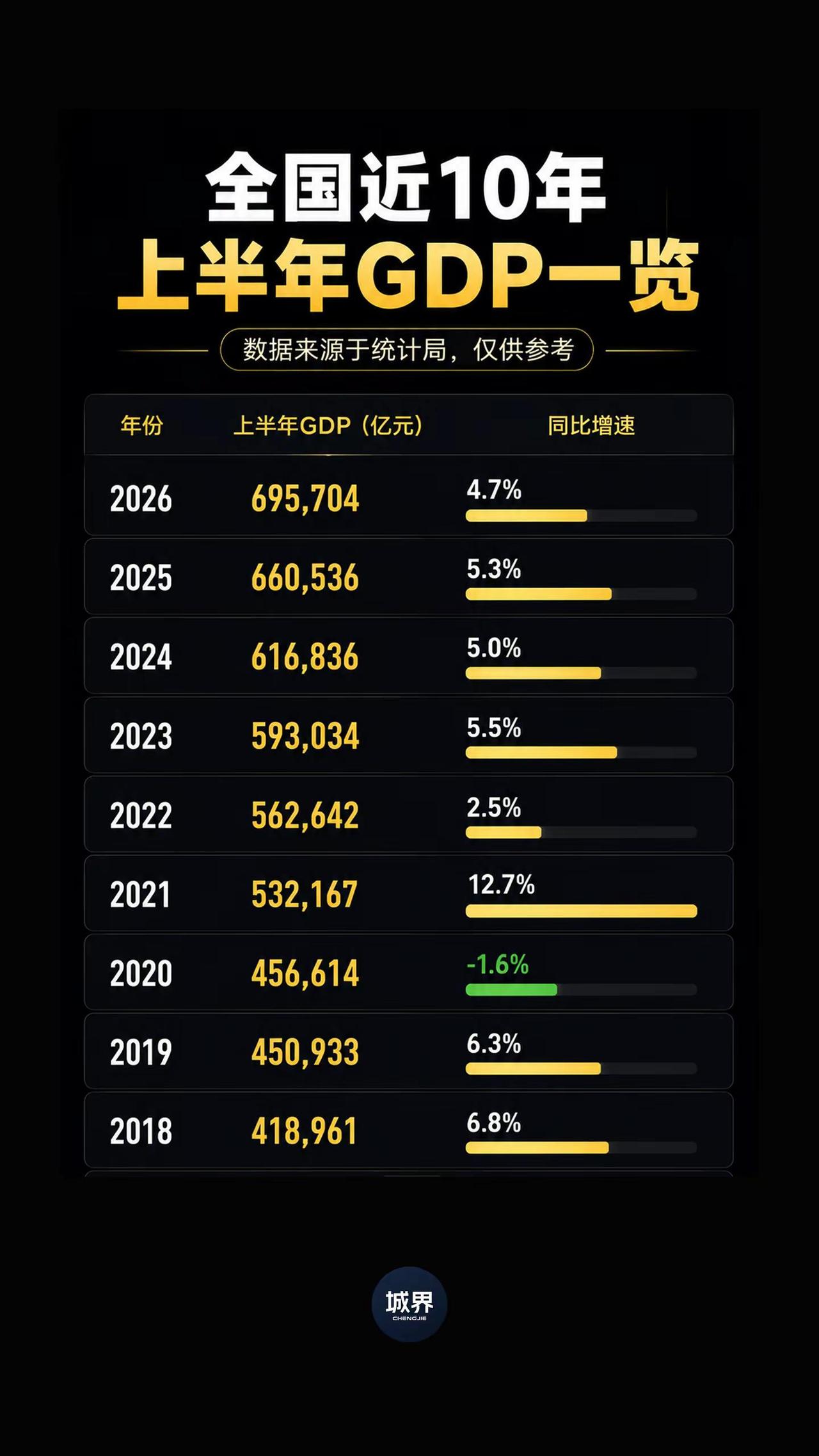 2026上半年GDP发布，增速放缓。2026上半年GDP正式公布，达：69