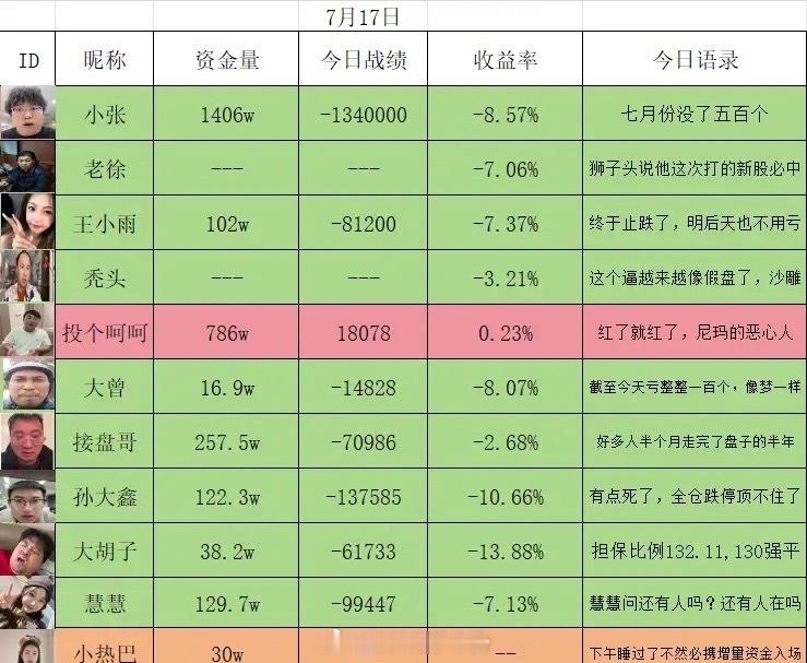7月17日活跃在各大平台的炒股博主盈亏情况。中午我就说了，如果按上午的走法不回拉