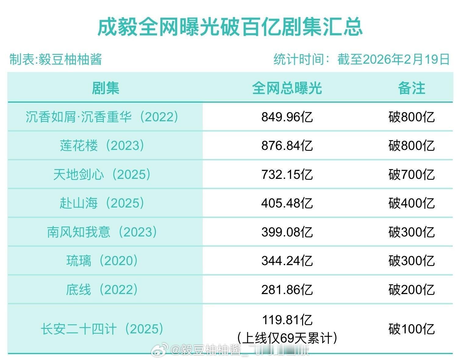 成毅成毅八部剧全网曝光均破百亿！成毅太优秀！！成毅8部剧全网曝光均破百亿