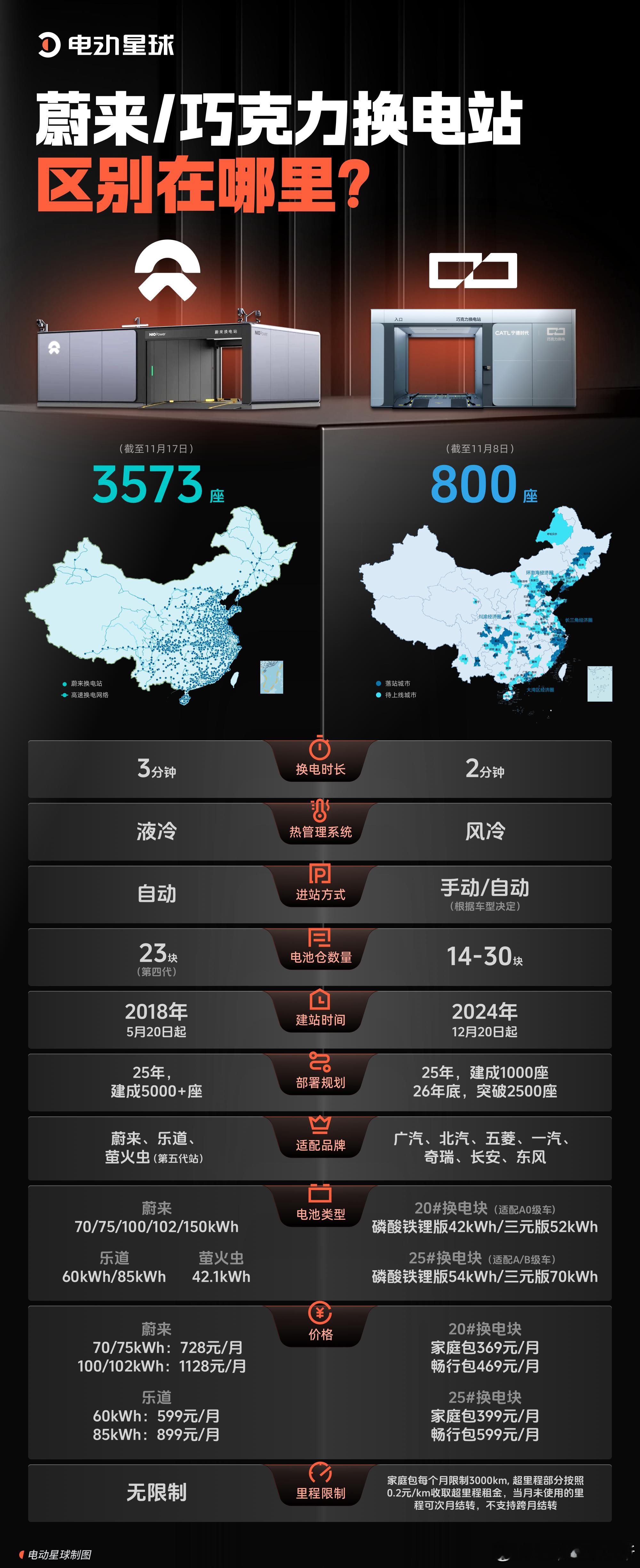 换电这条赛道，终于迎来了「同伴」。六年多来，蔚来是这条赛道的先行者，几乎是独自推